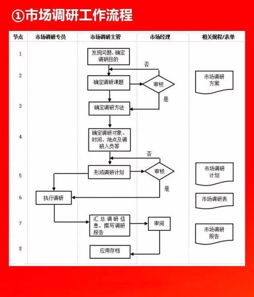 全套公司管理流程图 市场调研板块（含Word可修改模板）