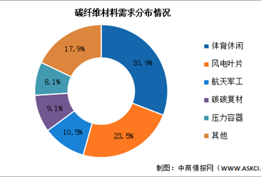 2024年中国碳纤维市场规模及需求结构预测分析